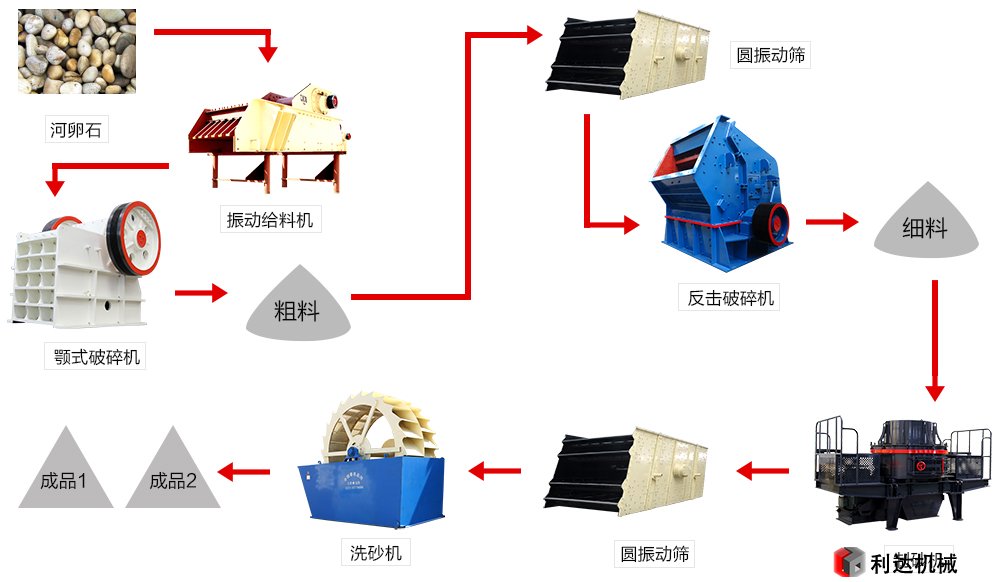 河卵石制砂機